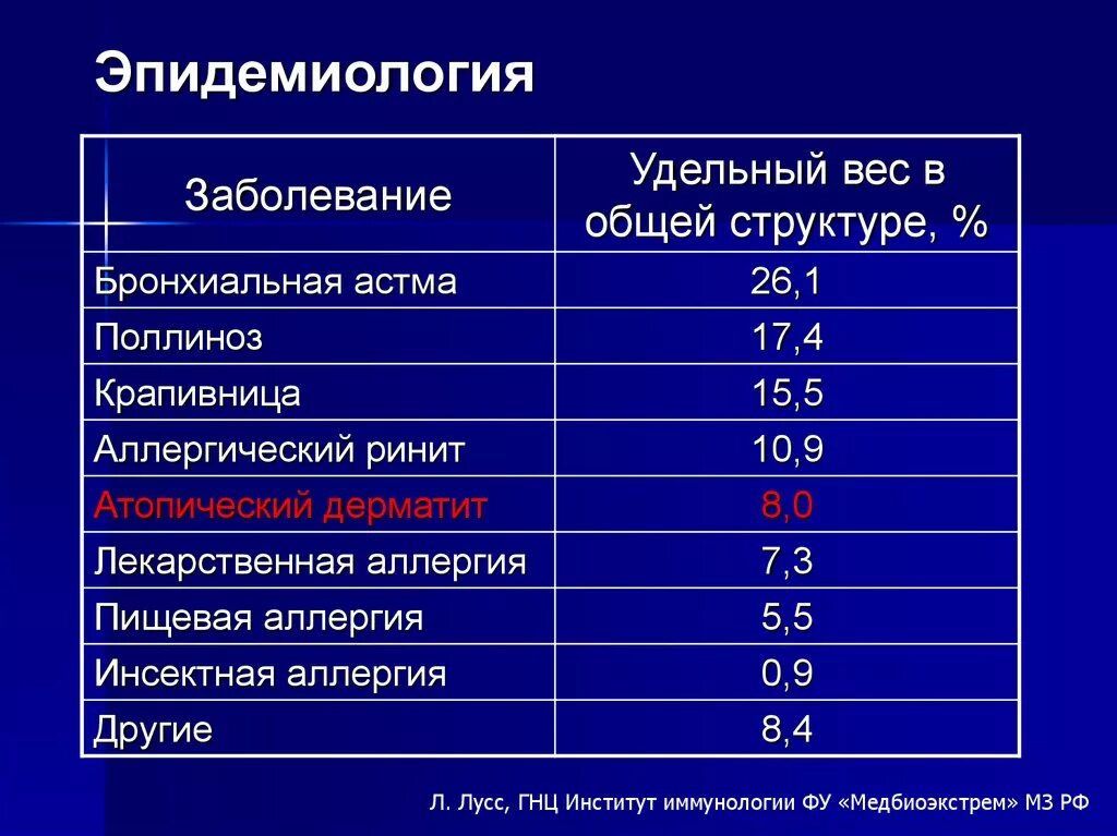 Хронические заболевания в россии. Распространенность аллергических заболеваний. Статистика аллергических заболеваний в России. Распространенность аллергии в России. Аллергические реакции статистика.