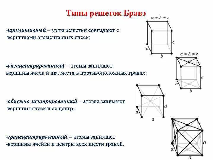 Базис решетки. Типы элементарных ячеек Бравэ. Типы решеток Браве. Решетки Бравэ типы решеток Бравэ. Параметры элементарной ячейки кристаллической решетки.