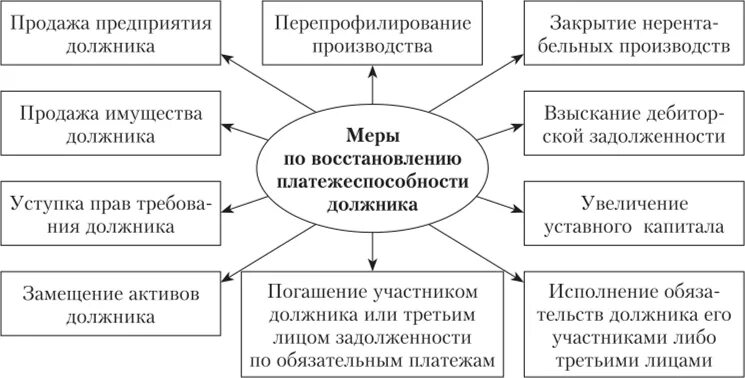 План внешнего управляющего. Меры по восстановлению платежеспособности должника. восстановление платежеспособности должника. меры в восстановлении платежеспособности. план внешнего управления.