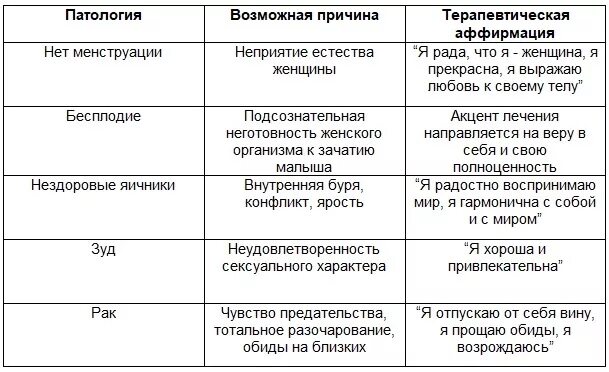 Рак матки психосоматика. Психосоматика поликистоза яичников. Киста яичников психосоматика.