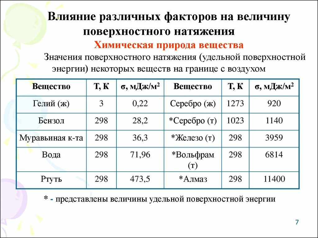 Энергия поверхностного натяжения жидкости\. Поверхностное натяжение факторы. Факторы влияющие на величину поверхностного натяжения. Поверхностная энергия воды. Мдж м2