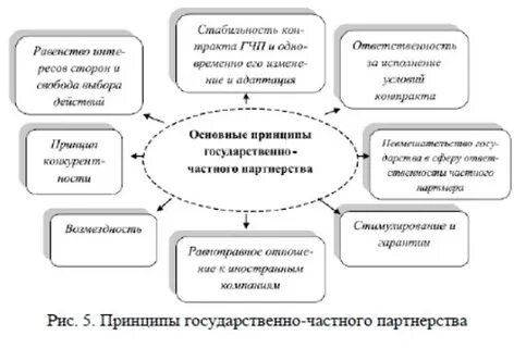 Роль государственно частного партнерства