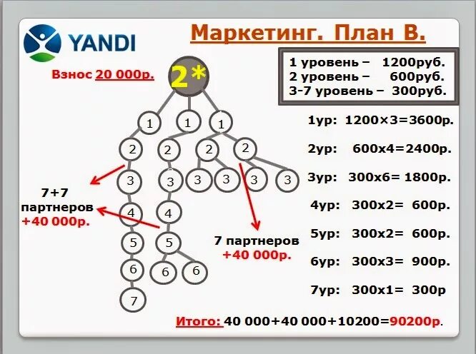 План маркетинга. Маркетинг план компании. Маркетинг схема. Маркетинг план слайд. 3 маркетинг плана