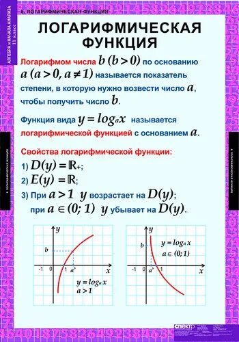 Степенная функция уравнение. Степенные показательные и логарифмические функции. Показательная функция и логарифмическая функция. График логарифмической функций 11 класс. Функции логарифмической функции.