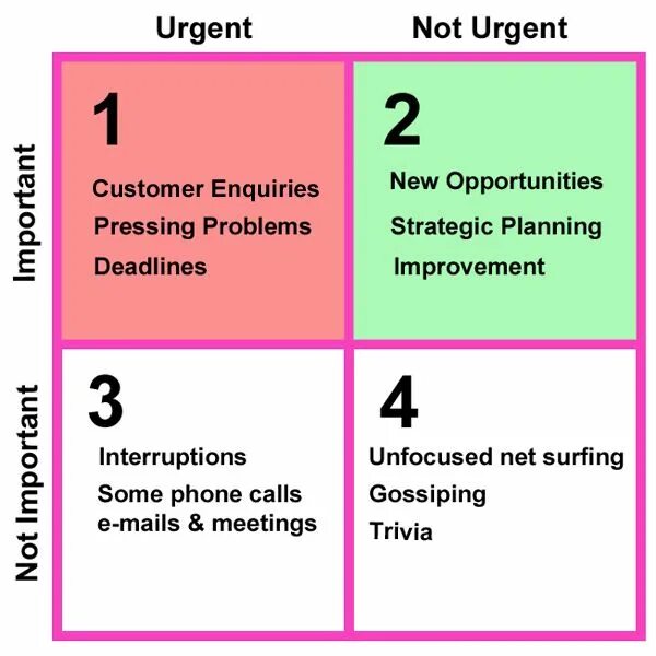 Time Management urgent. Not urgent. Urgent not urgent. Форма слова urgent. Pressing problem