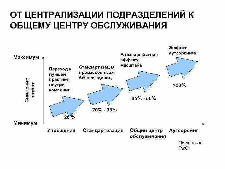 Централизация примеры. Структура оцо. централизация. централизация в бизнесе. централизованное обслуживание.
