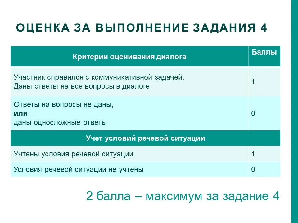 Оценки за итоговое собеседование. Оценка за итоговое собеседование по русскому. Итоговое собеседование баллы. Задание 4 по итоговому собеседованию.