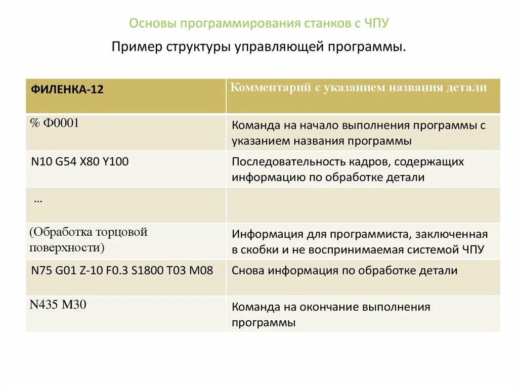 Программы для программирования станков. Программы для программирования станков