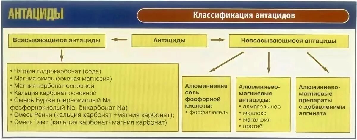 Щемит средства. Антациды классификация. Антацидные средства классификация. Антацидные средства классификация фармакология. Всасывающиеся и невсасывающиеся антациды препараты.