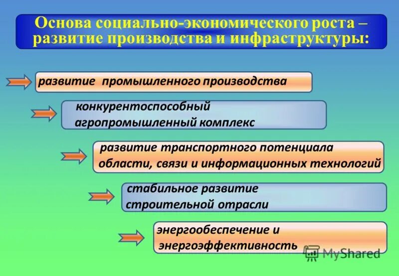 Направления промышленного развития