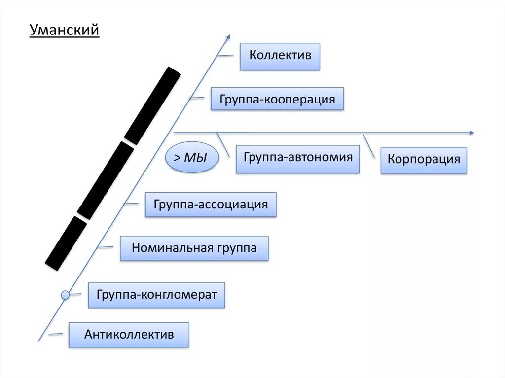 Уровни развития группы Уманский. Уровни развития группы л.и.Уманский. Стадии развития коллектива по Уманский л.и. Уманский коллектив. Этапы образования групп