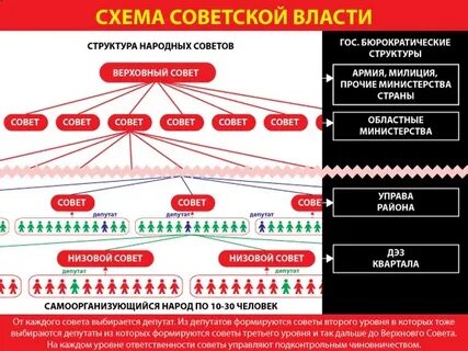 Система власти советов