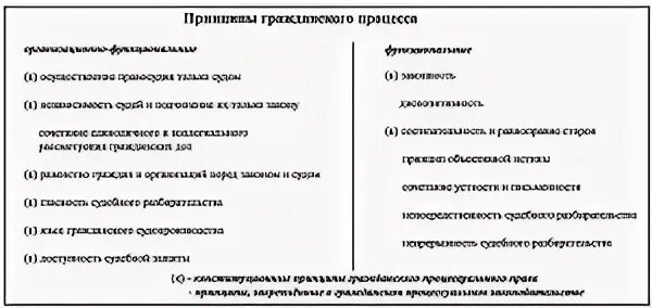 Классификация принципов гражданского