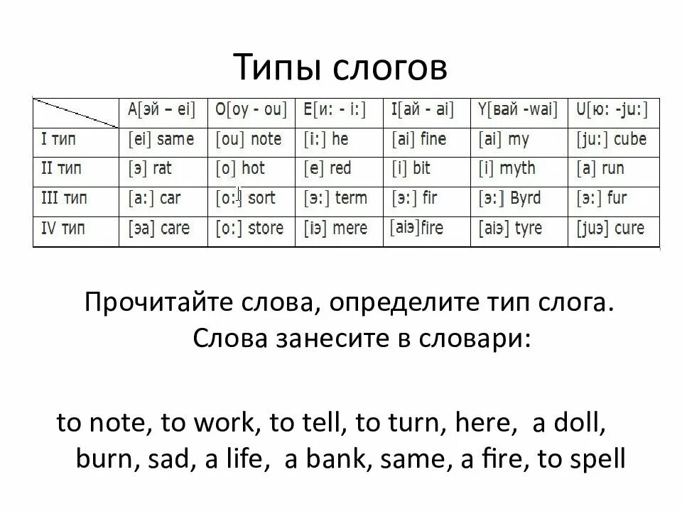 Game какой тип слога. 1 тип слога в английском языке. 4 типа слогов в английском языке таблица. 3 тип слога в английском языке. 1 и 2 тип слога в английском языке.