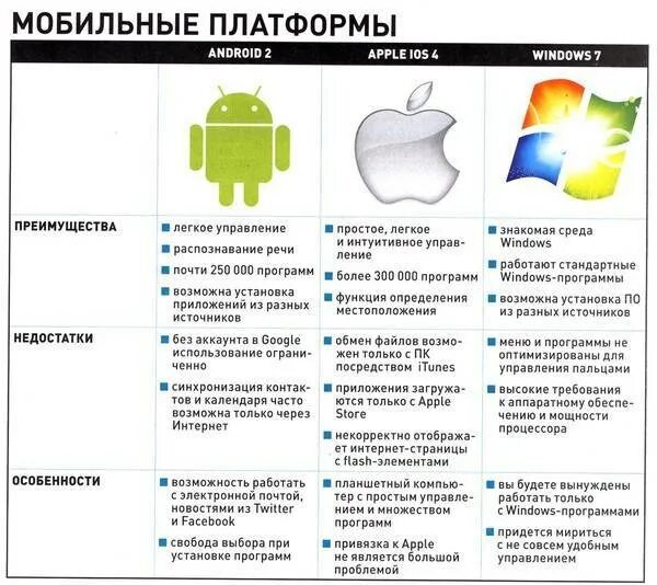 Сравнение андроид и ios проект. Сравнение операционных систем ios и android таблица. сравнительная характеристика андроид и ios таблица. сравнительная характеристика ос андроид и ios. сравнительная характеристика операционных систем ios и android.