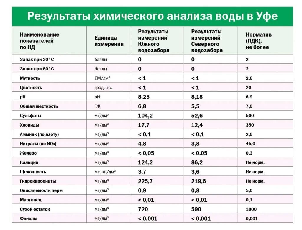 Исследования химического состава вод. Анализ питьевой воды, которая соответствует нормам. норма анализа питьевой воды. хим анализ питьевой воды показатели. нормы химического анализа воды.
