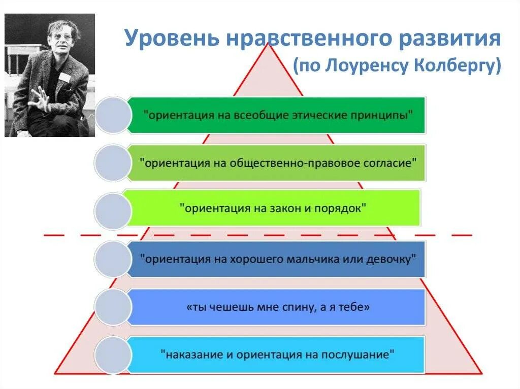 Теория морального развития л. Кольберга. Теория нравственного развития Лоренс Колберг. Уровень нравственного развития по Лоуренсу Колбергу. Модель морального развития л Колберга.