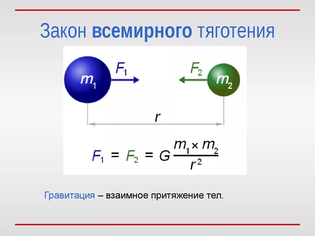 Теория Всемирного тяготения формулы. Теория тяготения Ньютона. Формула Всемирного тяготения формула. Формула закона Всемирного тяготения в физике 9 класс. Кто открыл притяжение