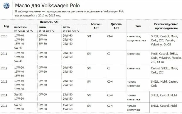 Поло 1.6 сколько масла в двигатель. Volkswagen - Polo объем масло моторное. Допуск масла Фольксваген поло 1.6. Масло в двигатель Фольксваген поло седан 1.6. Масло моторное допуски Volkswagen Polo 1.6.