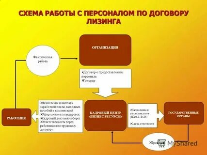 Обзор практики лизинг