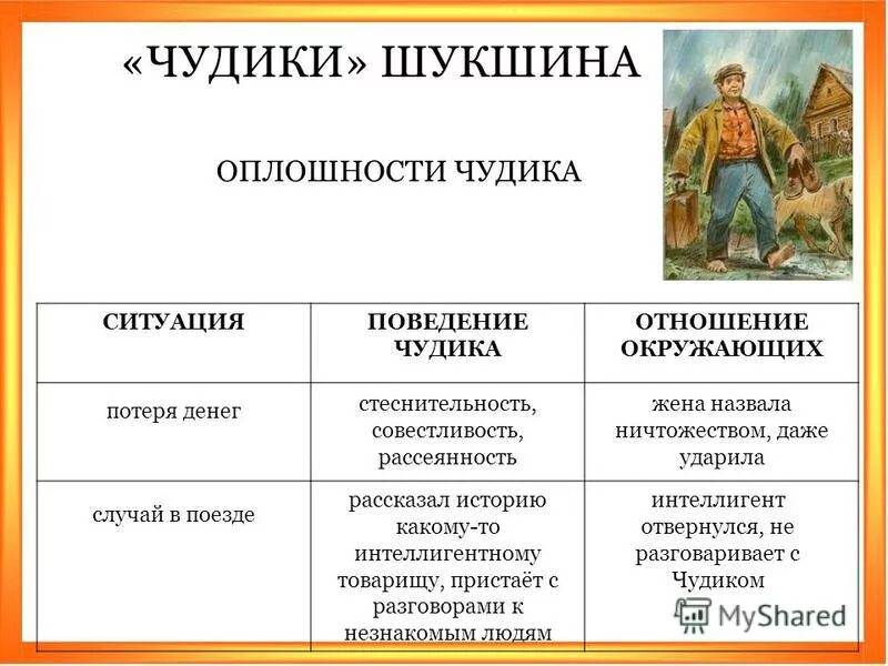 Содержание чудика. Оплошности чудика таблица. чудик шукшин. характеристика чудика. таблица по рассказу чудик.