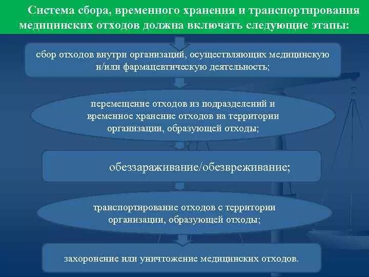 Этапы сбора отходов. Этапы сбора временного хранения и транспортирования медицинских. Этапы сбора и хранения медицинских отходов. Этапы сбора хранения и транспортирования мед отходов. Этапы системы сбора медицинских отходов.