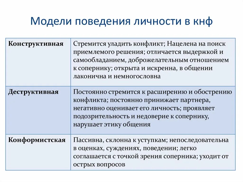 Модели поведения личности. Модели поведения примеры. Модели поведения человека в психологии. Поведенческая модель.