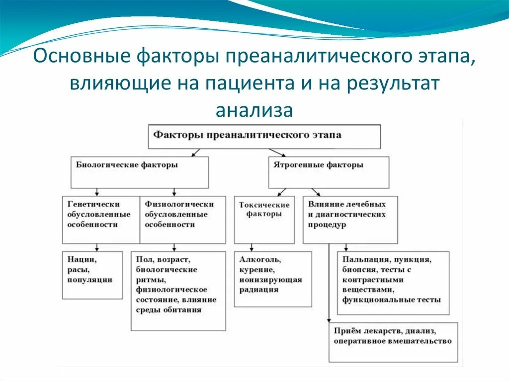 Факторы преаналитического этапа, влияющие на результат исследования. Факторы влияющие на Результаты лабораторных исследований. Факторы влияющие на Результаты анализов. Основные факторы,влияющие на качество анализов. Этапы лабораторного метода