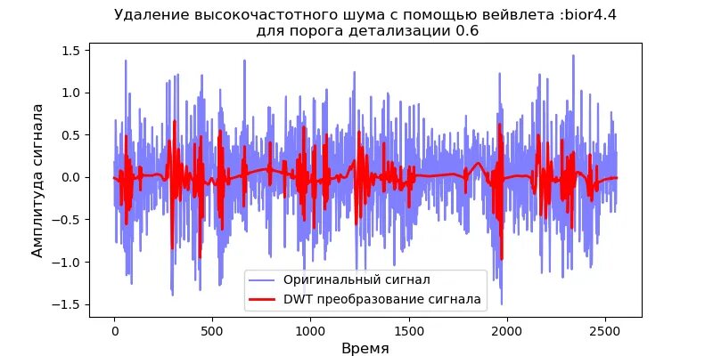 Высокочастотные помехи. Высокочастотные шумы сигнала. Удалитель шума. Осциллограмма высокочастотные помехи и шумы. Высокочастотный график.