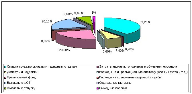 Структура трудовых ресурсов. Анализ структуры трудовых ресурсов в ООО дороги Сибири. Затраты на ис