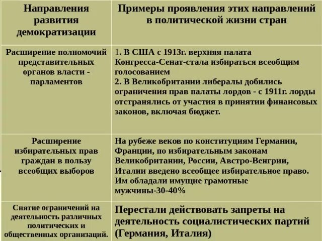 Главные направления демократизации в начале 20 века. Направления демократизации в начале ХХ В.. Век демократизации. Направления политической демократизации в начале 20 века.