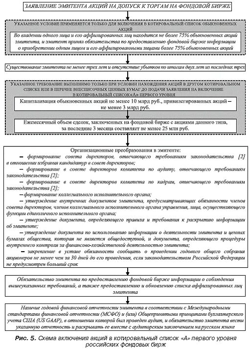 Котировальные списки биржи ценных бумаг