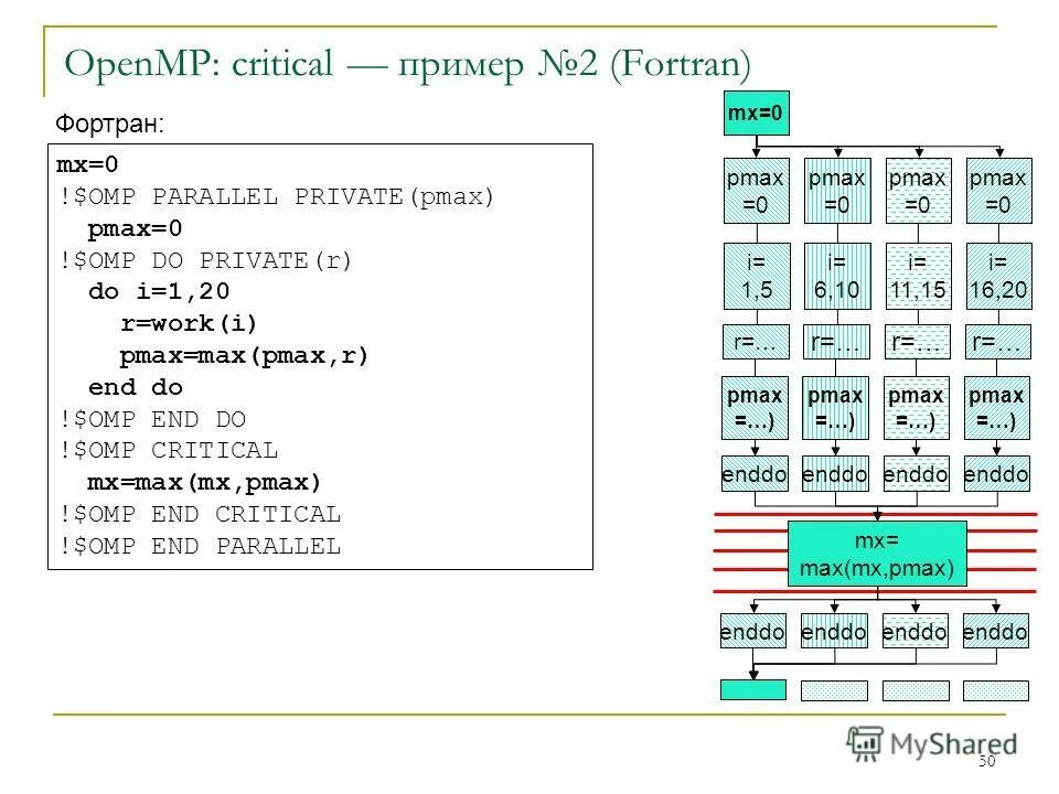 Private r. OPENMP программа. Структура OPENMP. OPENMP примеры. Структура программы OPENMP.