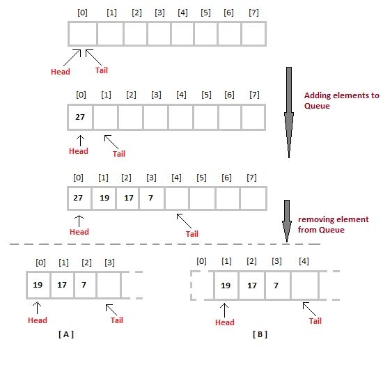 Queue size. Queue data structure. структура данных очередь c++. очередь программирование. enqueue.