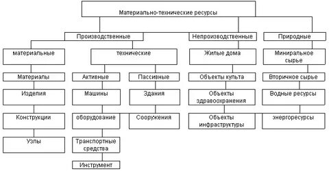 Материальное оснащение предприятия