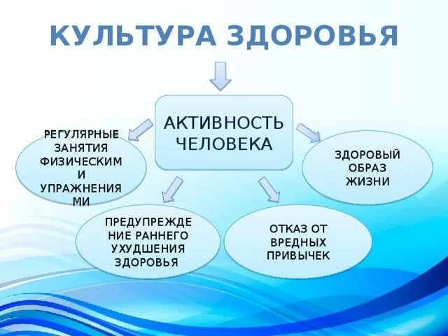 Какого влияние культуры на формирование личности. Культура здоровья. Культура здоровья понятие. Составляющие культуры здоровья. Воспитание культуры здоровья.