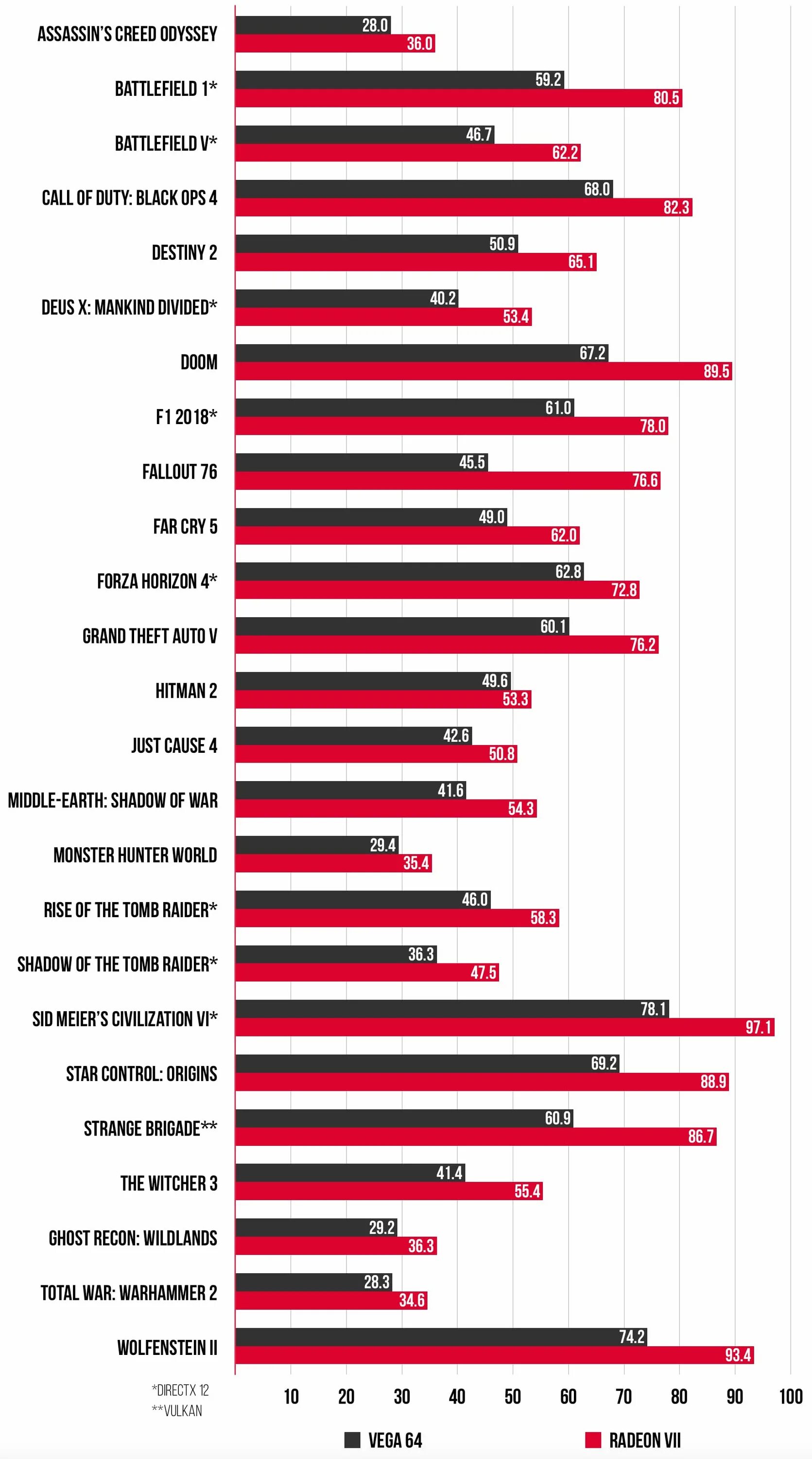 Видеокарты amd radeon сравнение. Radeon RX Vega 7 Бенчмарк. AMD Benchmark GPU. Радеон Вии. Radeon 7 (VII.