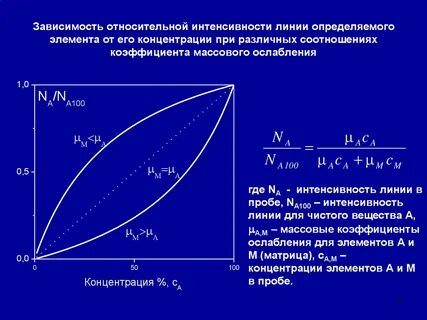От чего зависит интенсивность