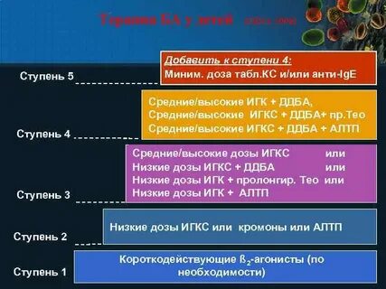 Ступени терапии