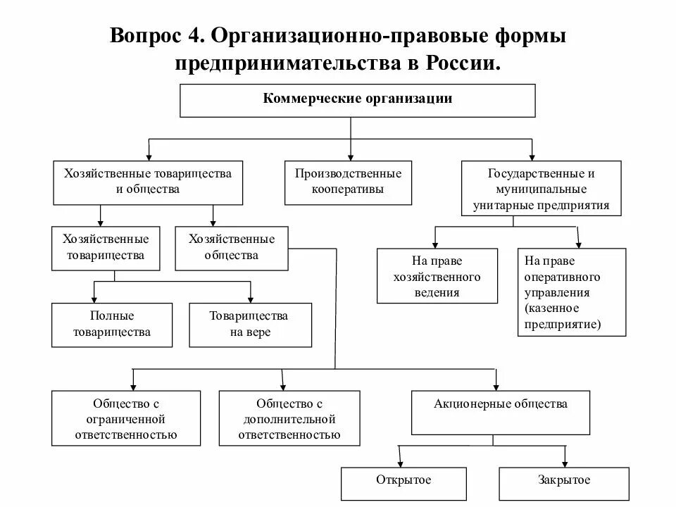 Организационно правовая предпринимательская деятельность. Организационно-правовые формы предпринимательства в россии. организационные правовые формы предпринимательства схема. схему организационно-правовых формы организаций в россии. организационно-правовые формы предприятий в россии схема.