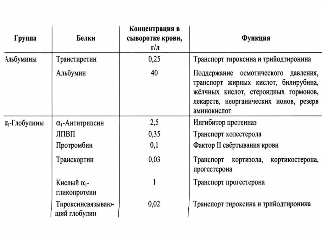 Содержание белка в плазме. Белки плазмы крови биохимия таблица. Белки плазмы крови биохимия функции. Функции белков плазмы крови биохимия. Белки плазмы крови схема.