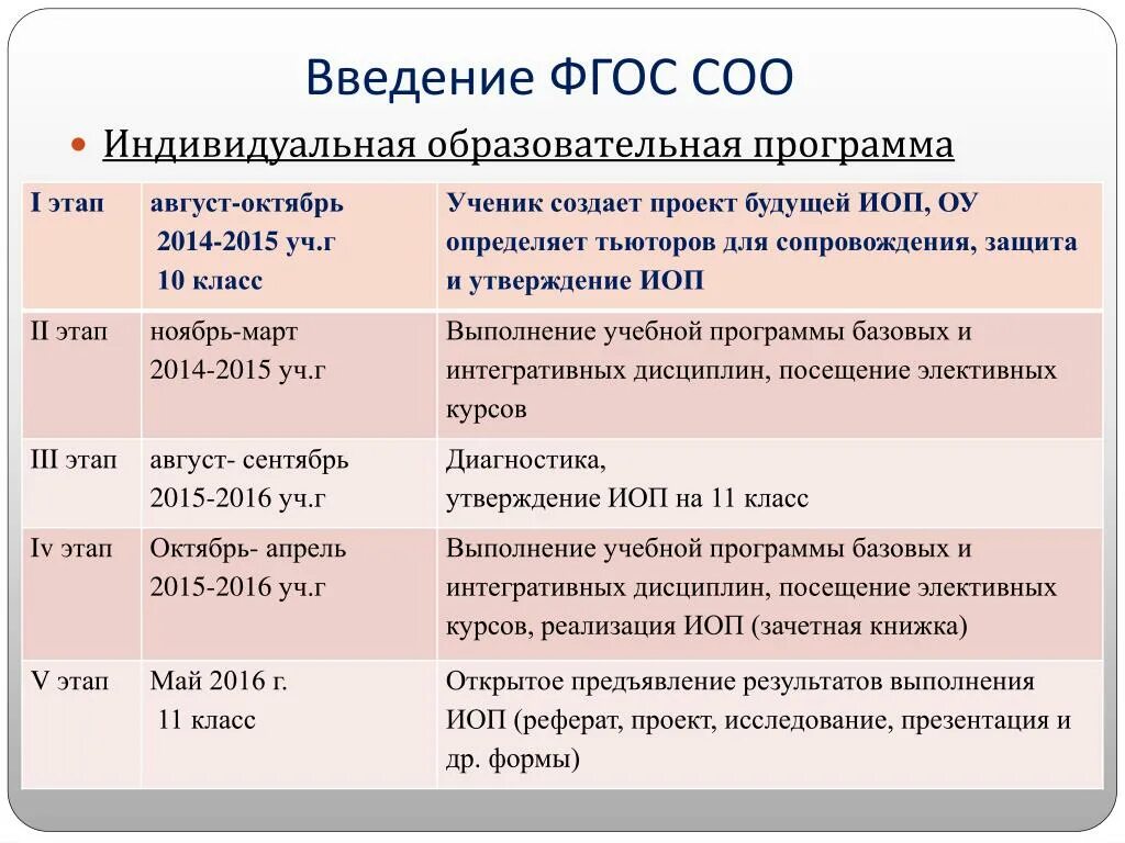 Требования фгос ооо и соо. ФГОС среднего общего образования соо. Введение ФГОС. Введение ФГОС соо. ФГОС среднее общее образование.