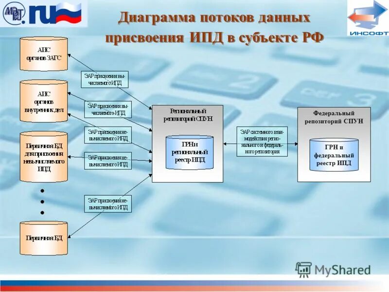 Геопортал схема. Презентация по ипд. Идентификатор персональных данных. Схема архитектуры информационной системы. Обезличенные данные пример.