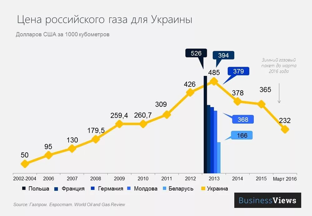 Цена на газ реальное время. Стоимость газа для Украины по годам. Стоимость газа по годам. Стоимость газа график. Сравнение стоимости газа для Украины по годам.