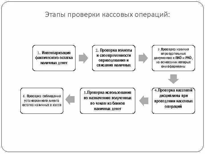 Осуществления кассовых операций. Этапы проведения инвентаризации схема. Схема этапы проведения ревизии. Ревизия денежных средств и кассовых операций. Порядок проведения инвентаризации кассы схема.