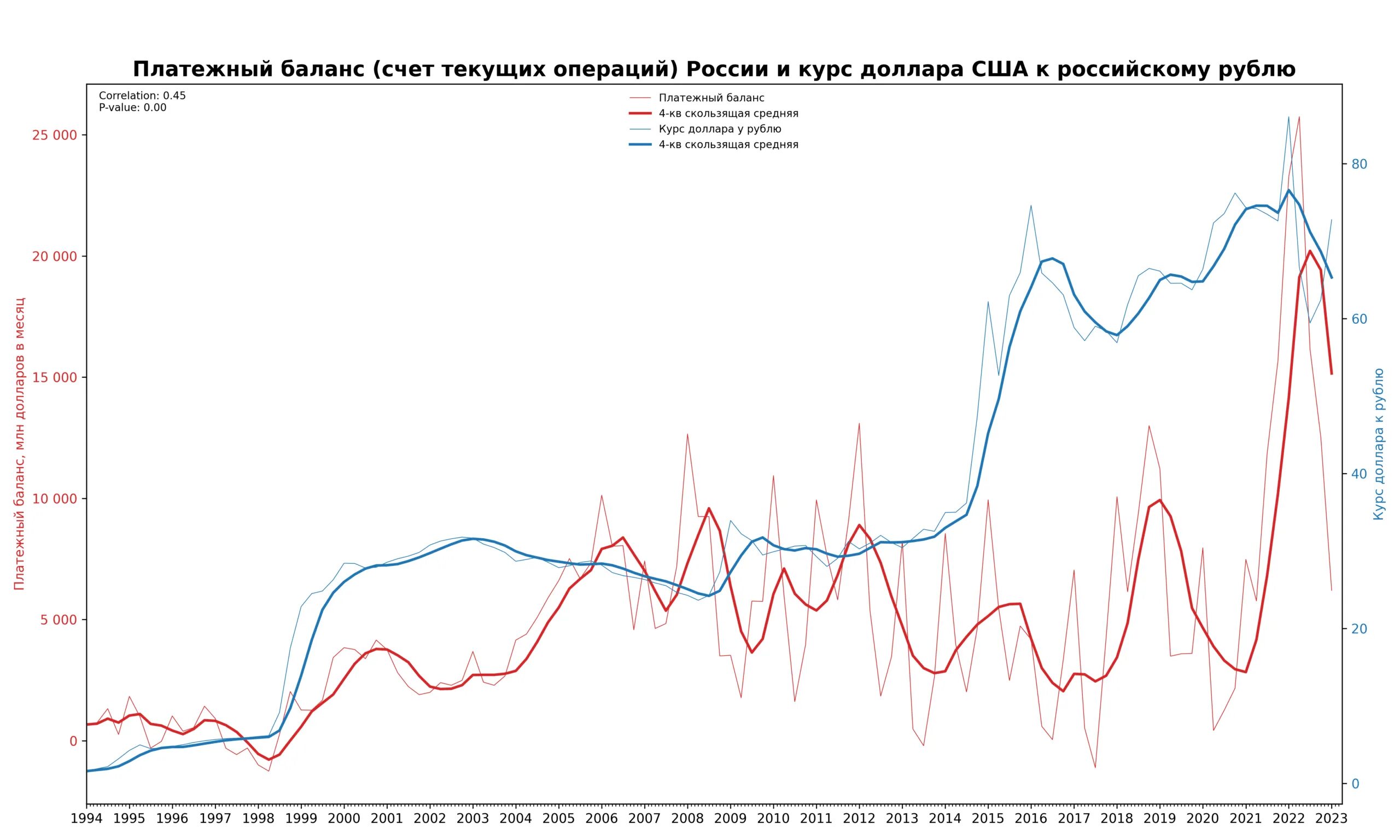 Курс центробанка россии на сегодня. Счет текущих операций. Торговый баланс России 2023. Торговый баланс в России график 2023. USD ЦБ.