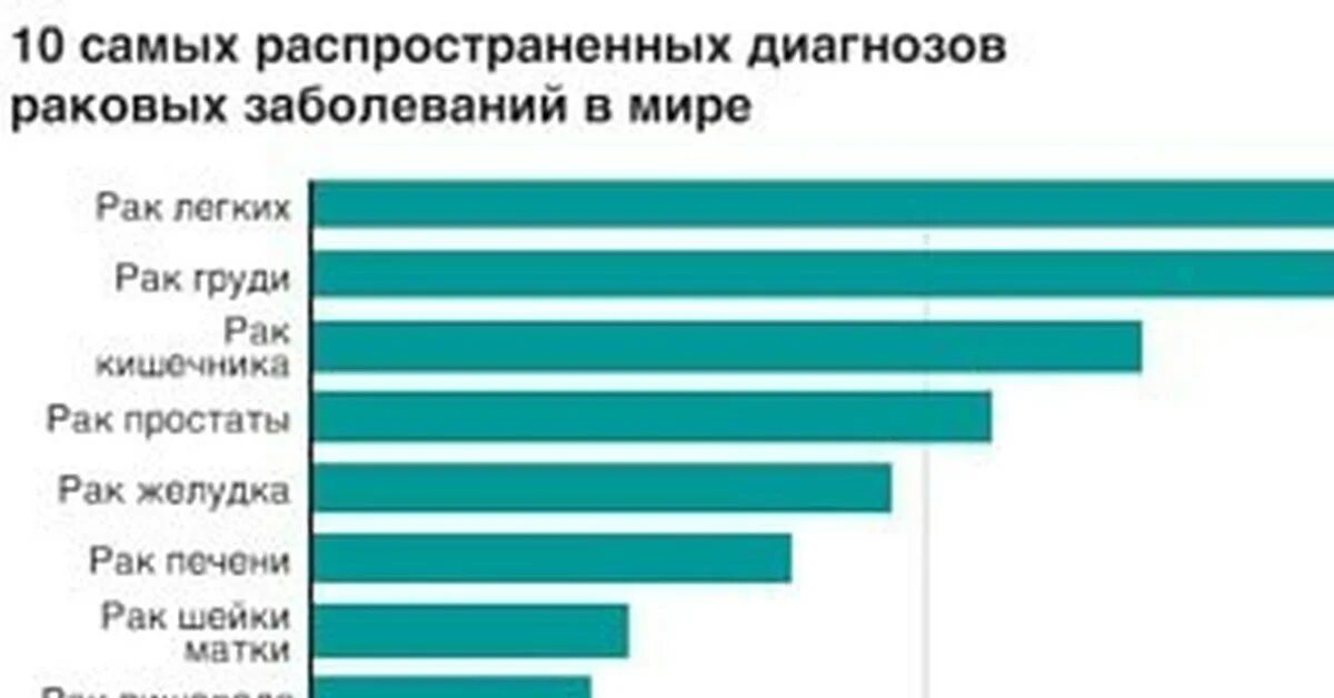 Статистика онкологических заболеваний в мире. Статистика раковых заболеваний в мире. Статистика заболеваемости онкологией в мире. Статистика смертности от онкологии в мире. Самое распространенное заболевание в мире