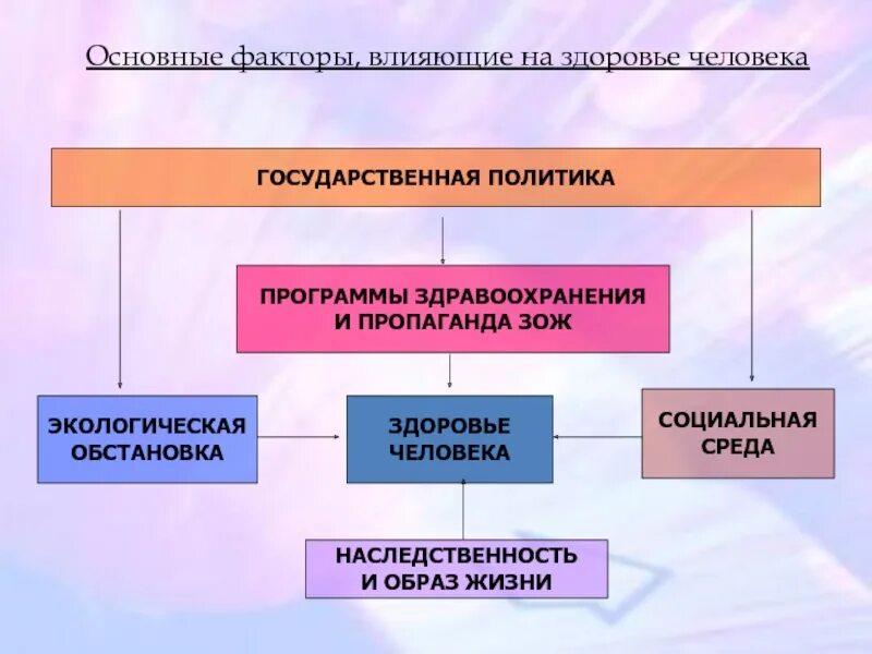 Основные факторы влияющие на здоровье человека. Основные факторы здоровья презентация. Факторы влияющие на здоровье человека валеология. Презентация на тему валеология. Факторы влияющие на сохранение здоровья