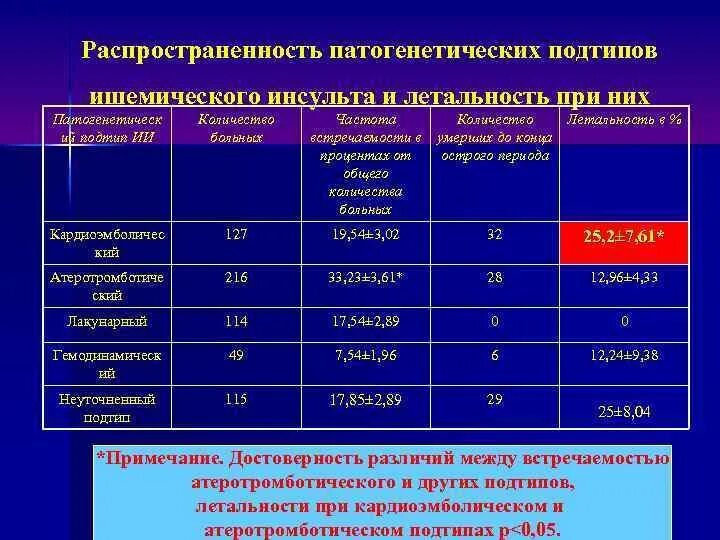 Размер очага ишемического инсульта. Инсульт Размеры очага. Ишемический инсульт частота встречаемости. Размер поражения при инсульте.