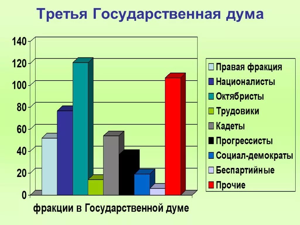 Третья государственная Дума. Состав 3 государственной Думы. Третья Госдума состав. 3 Государственная Дума 1907. Состав 3 думы